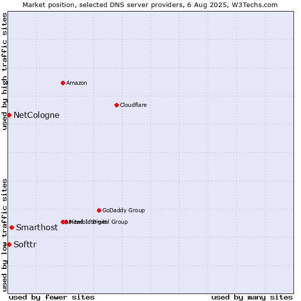 Market position of Smarthost vs. Softtr vs. NetCologne