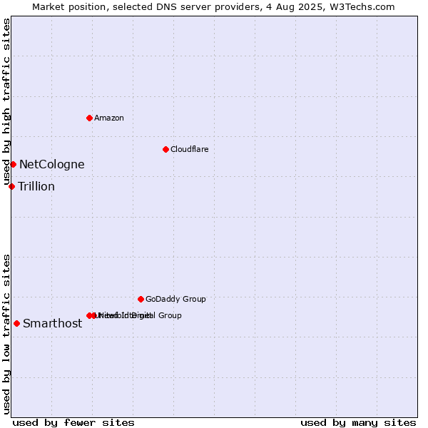 Market position of Smarthost vs. NetCologne vs. Trillion