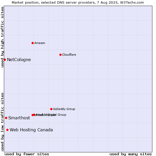 Market position of Web Hosting Canada vs. Smarthost vs. NetCologne