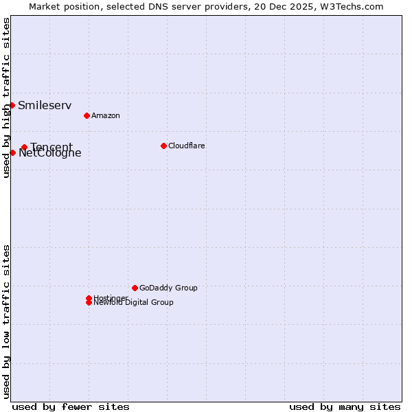 Market position of Tencent vs. NetCologne vs. Smileserv