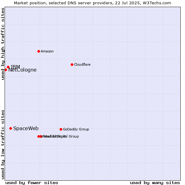 Market position of SpaceWeb vs. IBM vs. NetCologne