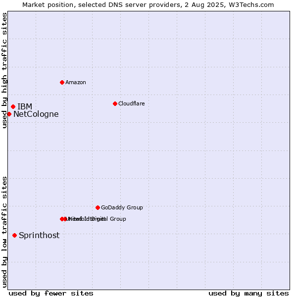 Market position of Sprinthost vs. IBM vs. NetCologne