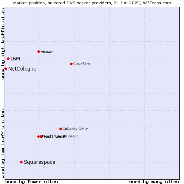 Market position of Squarespace vs. IBM vs. NetCologne
