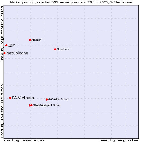 Market position of PA Vietnam vs. IBM vs. NetCologne