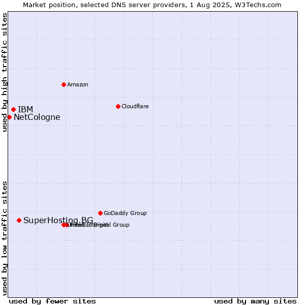 Market position of SuperHosting.BG vs. IBM vs. NetCologne