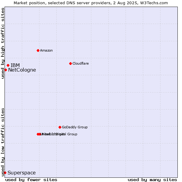 Market position of IBM vs. NetCologne vs. Superspace