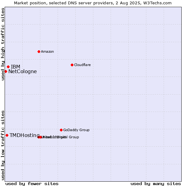 Market position of IBM vs. TMDHosting vs. NetCologne