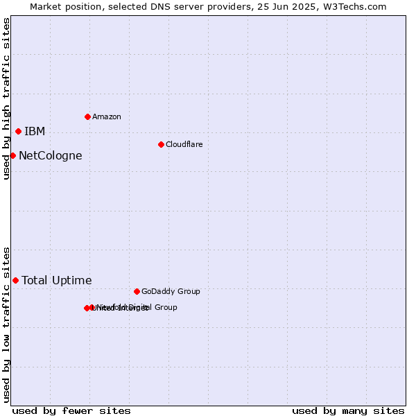 Market position of IBM vs. Total Uptime vs. NetCologne