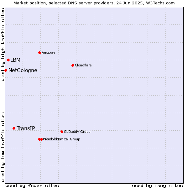 Market position of TransIP vs. IBM vs. NetCologne