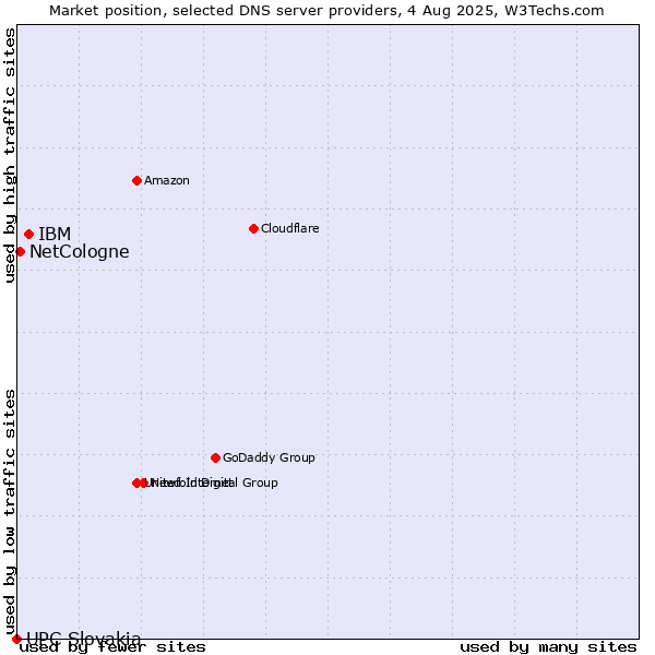 Market position of IBM vs. NetCologne vs. UPC Slovakia
