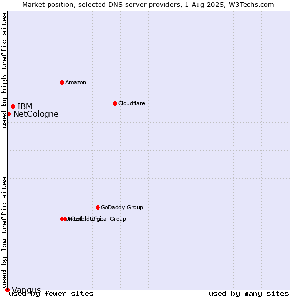 Market position of IBM vs. NetCologne vs. Vangus