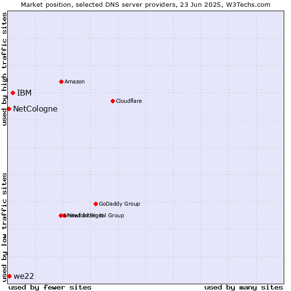 Market position of IBM vs. we22 vs. NetCologne