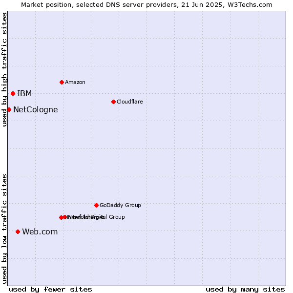 Market position of Web.com vs. IBM vs. NetCologne