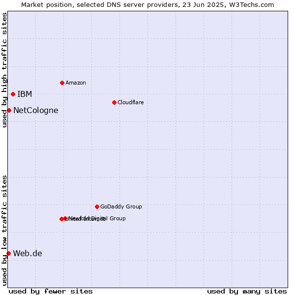 Market position of IBM vs. NetCologne vs. Web.de
