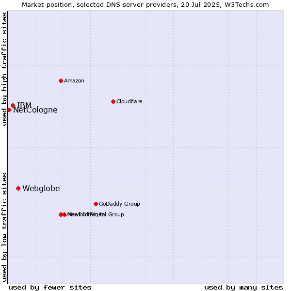Market position of Webglobe vs. IBM vs. NetCologne