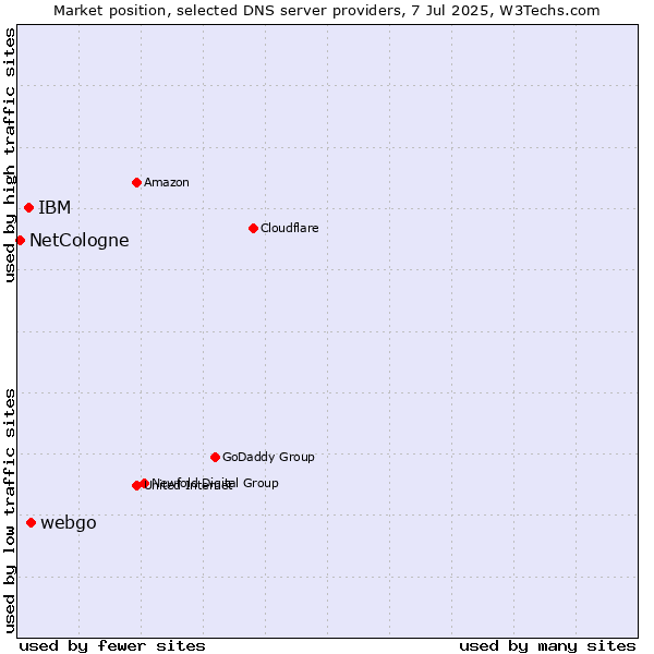 Market position of webgo vs. IBM vs. NetCologne