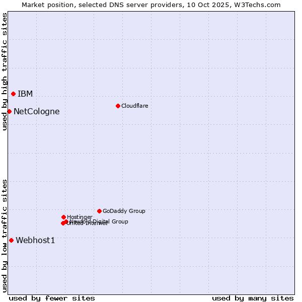 Market position of IBM vs. Webhost1 vs. NetCologne