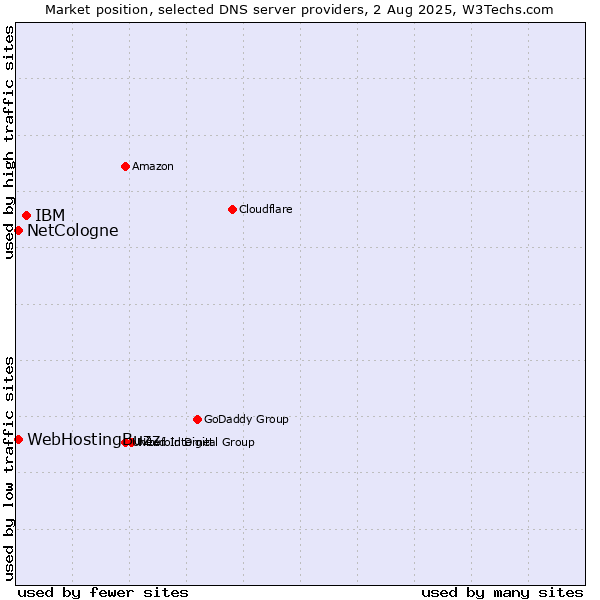 Market position of IBM vs. NetCologne vs. WebHostingBuzz