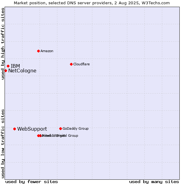 Market position of WebSupport vs. IBM vs. NetCologne