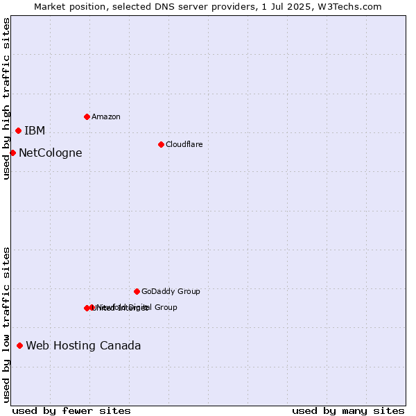 Market position of Web Hosting Canada vs. IBM vs. NetCologne
