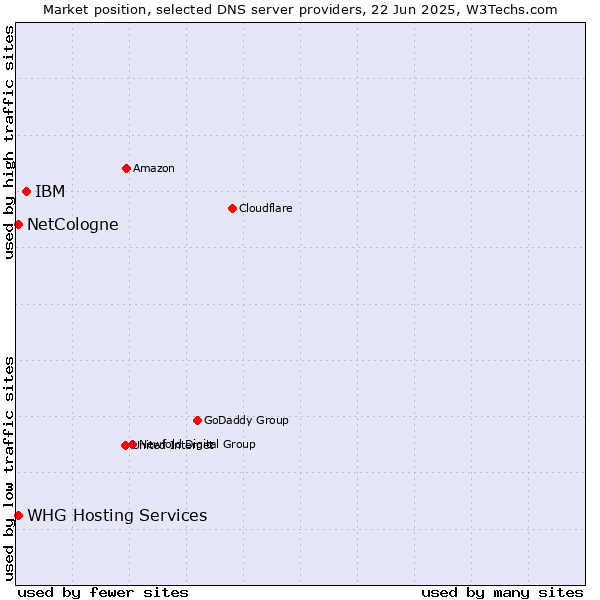 Market position of IBM vs. NetCologne vs. WHG Hosting Services