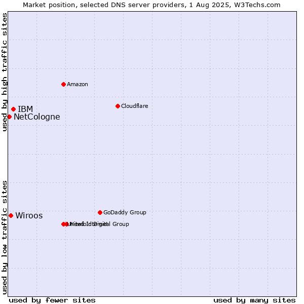 Market position of IBM vs. Wiroos vs. NetCologne