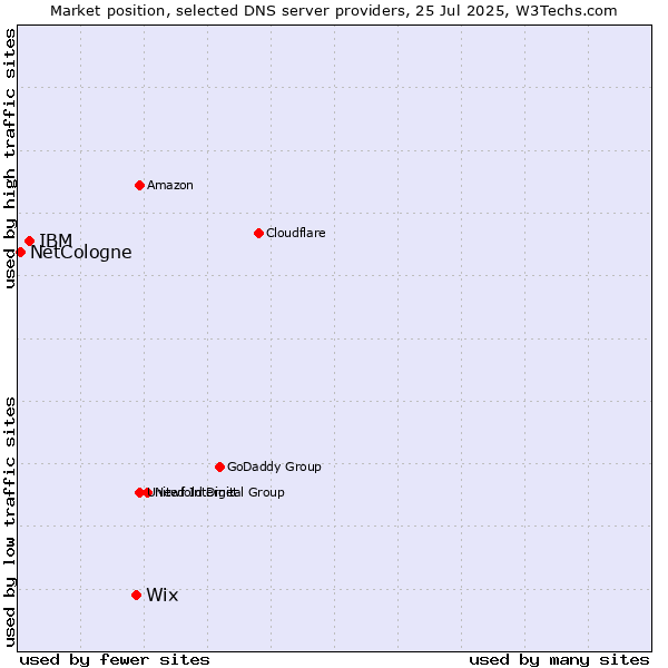 Market position of Wix vs. IBM vs. NetCologne