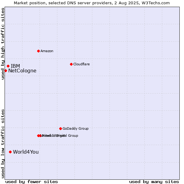 Market position of World4You vs. IBM vs. NetCologne