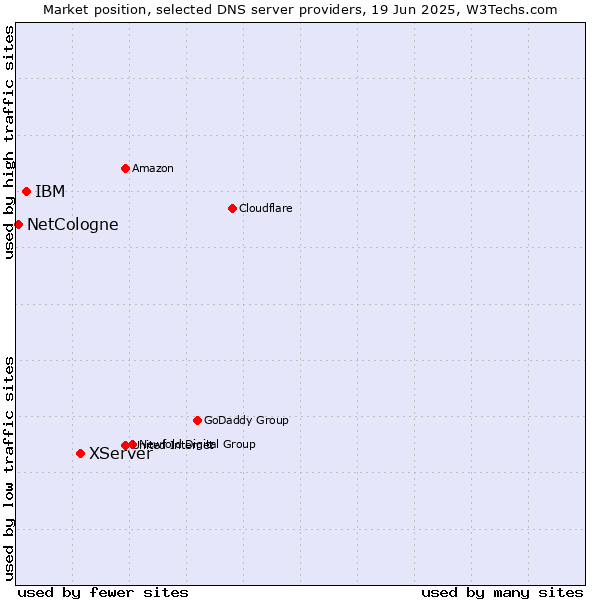 Market position of XServer vs. IBM vs. NetCologne