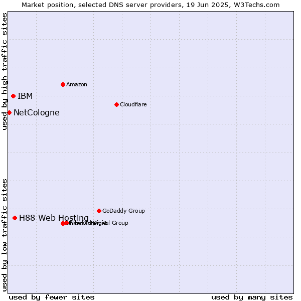 Market position of H88 Web Hosting vs. IBM vs. NetCologne