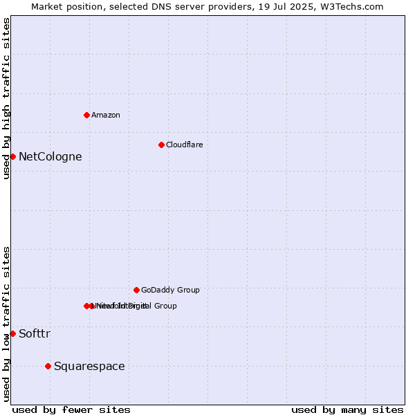 Market position of Squarespace vs. Softtr vs. NetCologne