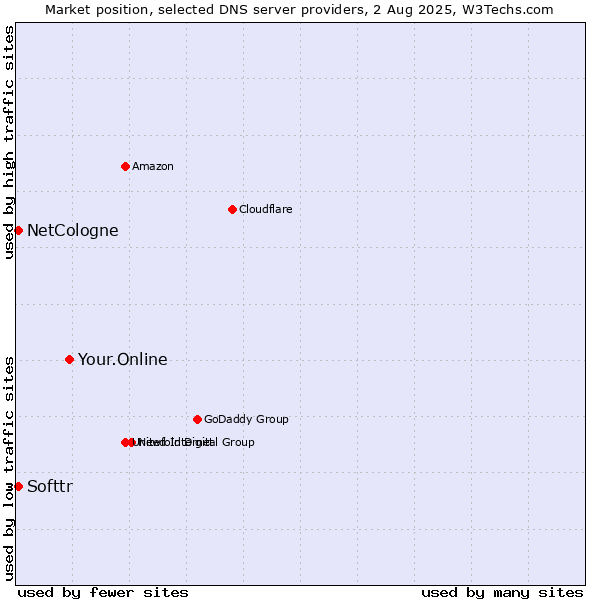 Market position of Your.Online vs. Softtr vs. NetCologne