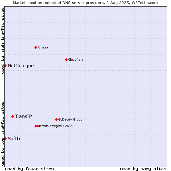 Market position of TransIP vs. Softtr vs. NetCologne