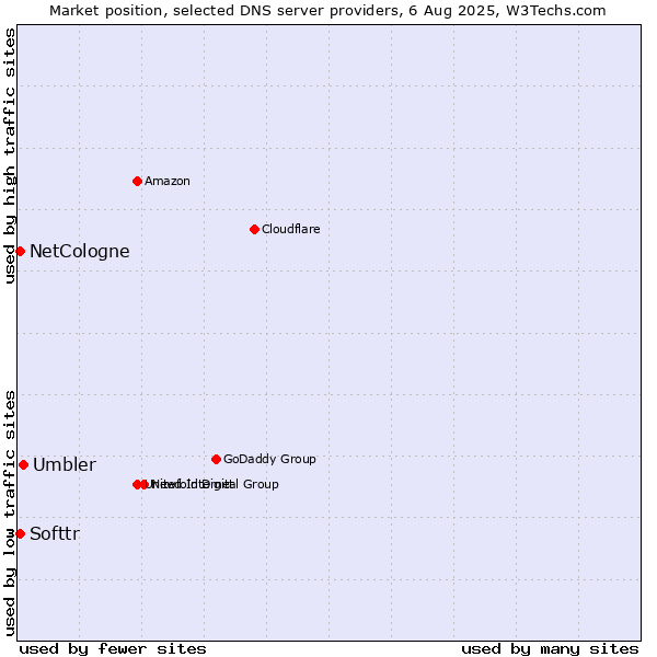 Market position of Umbler vs. Softtr vs. NetCologne