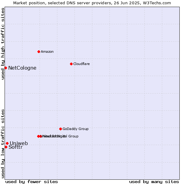 Market position of Uniweb vs. Softtr vs. NetCologne