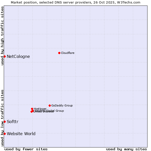 Market position of Softtr vs. NetCologne vs. Website World
