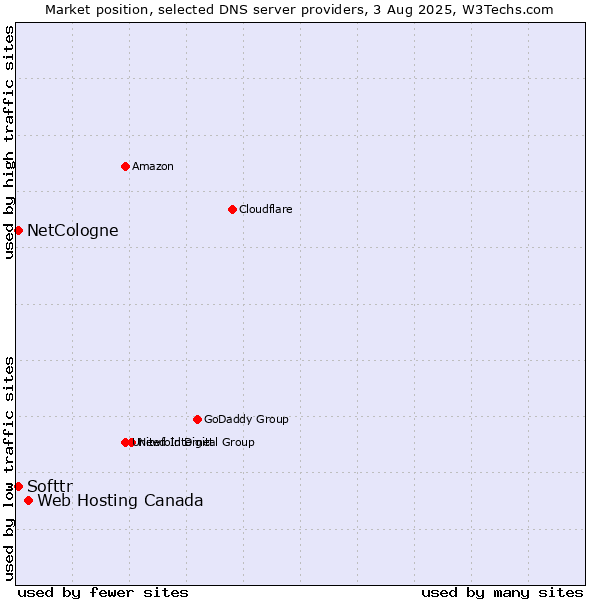 Market position of Web Hosting Canada vs. Softtr vs. NetCologne