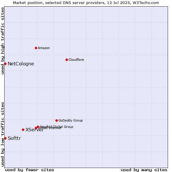 Market position of XServer vs. Softtr vs. NetCologne