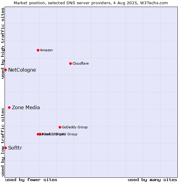 Market position of Zone Media vs. Softtr vs. NetCologne