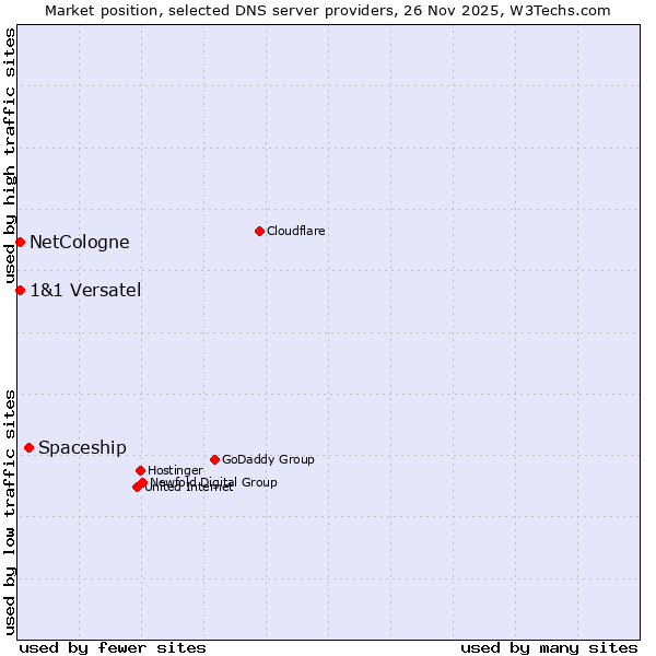 Market position of Spaceship vs. NetCologne vs. 1&1 Versatel