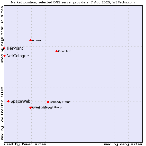 Market position of SpaceWeb vs. NetCologne vs. TierPoint