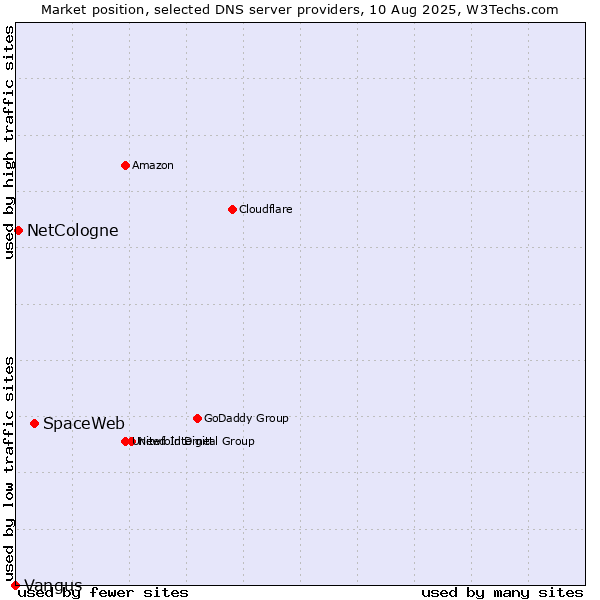 Market position of SpaceWeb vs. NetCologne vs. Vangus