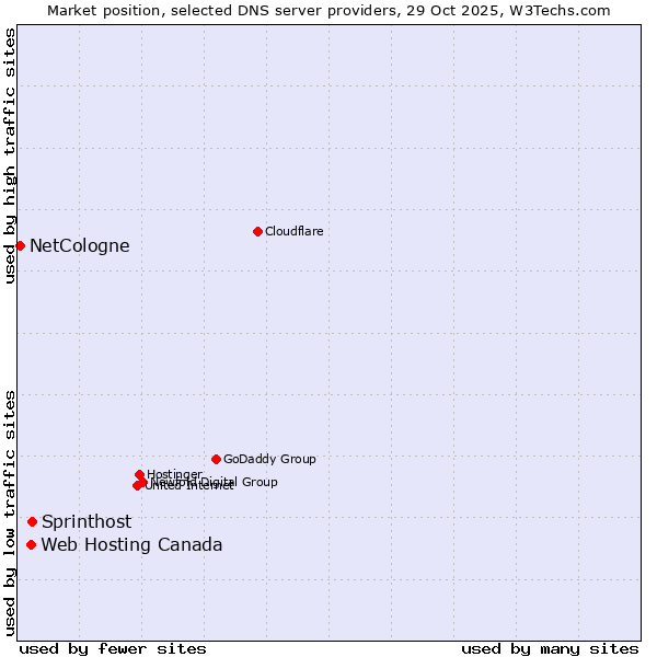 Market position of Sprinthost vs. Web Hosting Canada vs. NetCologne
