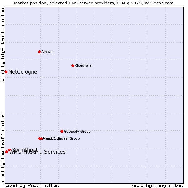 Market position of Sprinthost vs. WHG Hosting Services vs. NetCologne