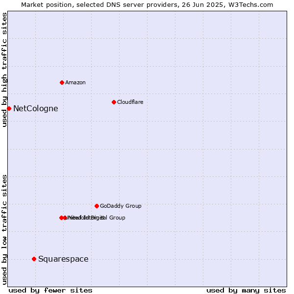 Market position of Squarespace vs. NetCologne