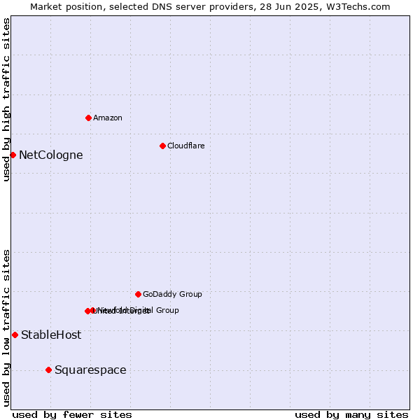 Market position of Squarespace vs. StableHost vs. NetCologne