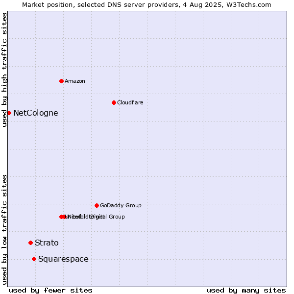 Market position of Squarespace vs. Strato vs. NetCologne