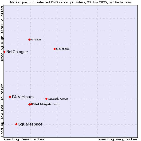 Market position of Squarespace vs. PA Vietnam vs. NetCologne