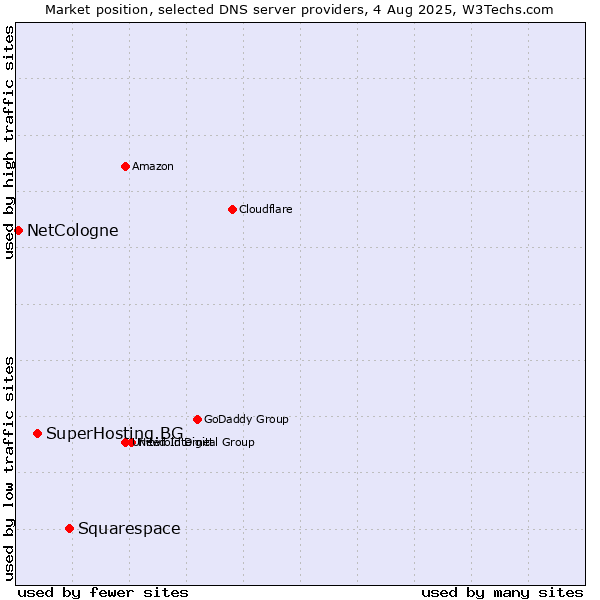 Market position of Squarespace vs. SuperHosting.BG vs. NetCologne