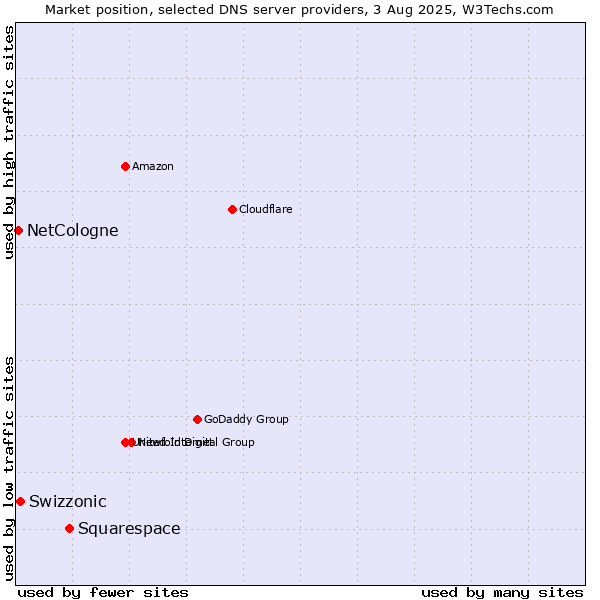 Market position of Squarespace vs. Swizzonic vs. NetCologne